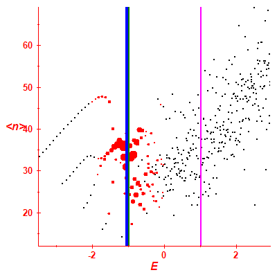 Peres lattice <N>